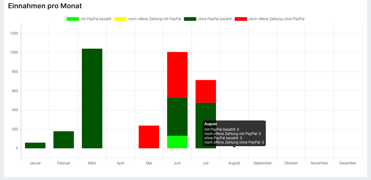 Revenue per month